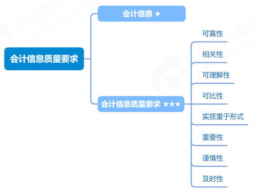 2023年 初級會計實務 會計信息質量要求與信息系統集成服務的學習打卡