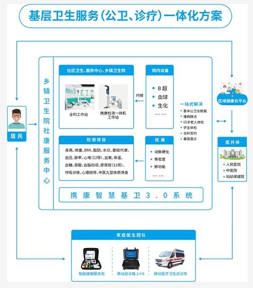 基層衛生服務信息化智能化亟待升級，攜康推出信息系統集成新方案