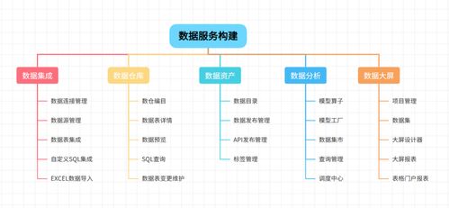 從零到一 數據中臺建設中的核心引擎——數據服務開發與信息系統集成